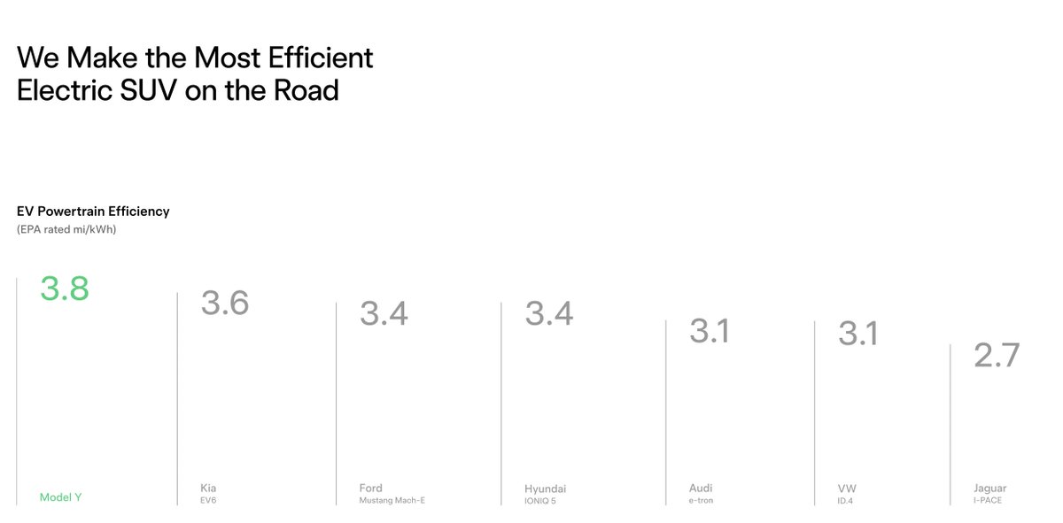 Tesla: We Make the Most Efficient Ellectric SUV on the Road