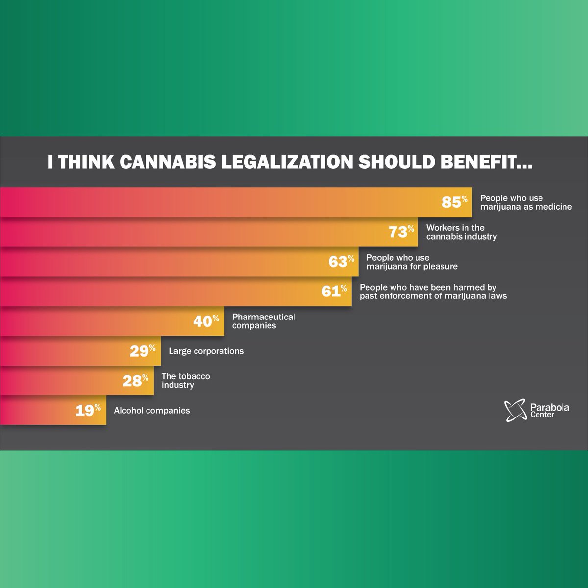 Our chart of which groups American adults think should (and shouldn’t) benefit from cannabis legalization is the Chart of the Day in today’s @CultivatedNews newsletter! Read the full report: parabolacenter.com/survey