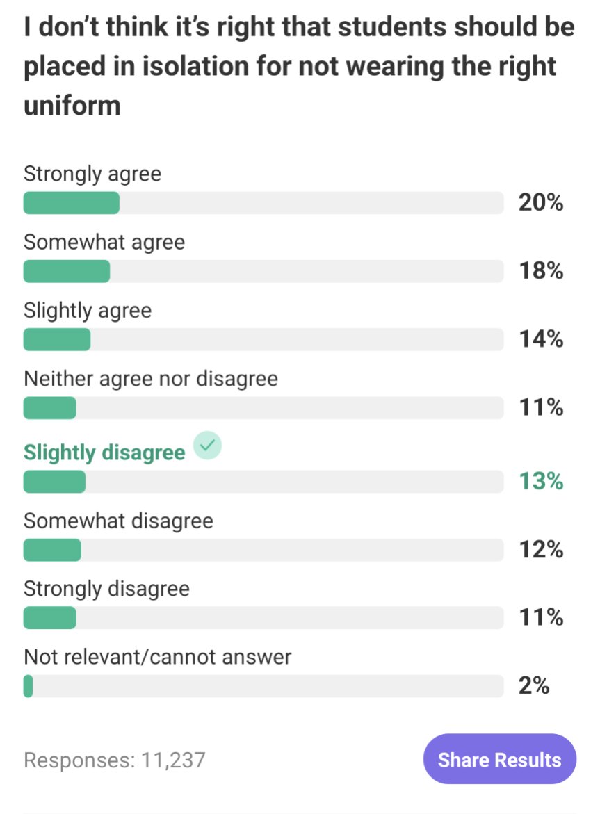 This is a crazy outcome

Could not be more split. <a href="/TeacherTapp/">Teacher Tapp</a> 

Needs a re-question I reckon. 

Repeat offenders to be put in "iso"?

One time offenders in? 

Does your school have spare uniform? If so, if repeat offenders refuse to wear spare uniform? 

Lots of nuance! Love it.
