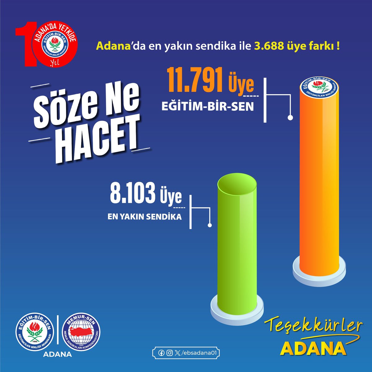 İşleyen demir 10 yıldır ışıldıyor. 

Verdiğiniz güven ve destekle eğitim çalışanlarımızın itibarına halel getirmeden emeğinin, alın terinin ve hakkının teslimi için şanlı mücadelemize alnımızın akıyla devam ediyoruz. 

2024 yılı mutabakat sonuçlarına göre <a href="/EbsAdana01/">EBS Adana1</a> 10 yıldır