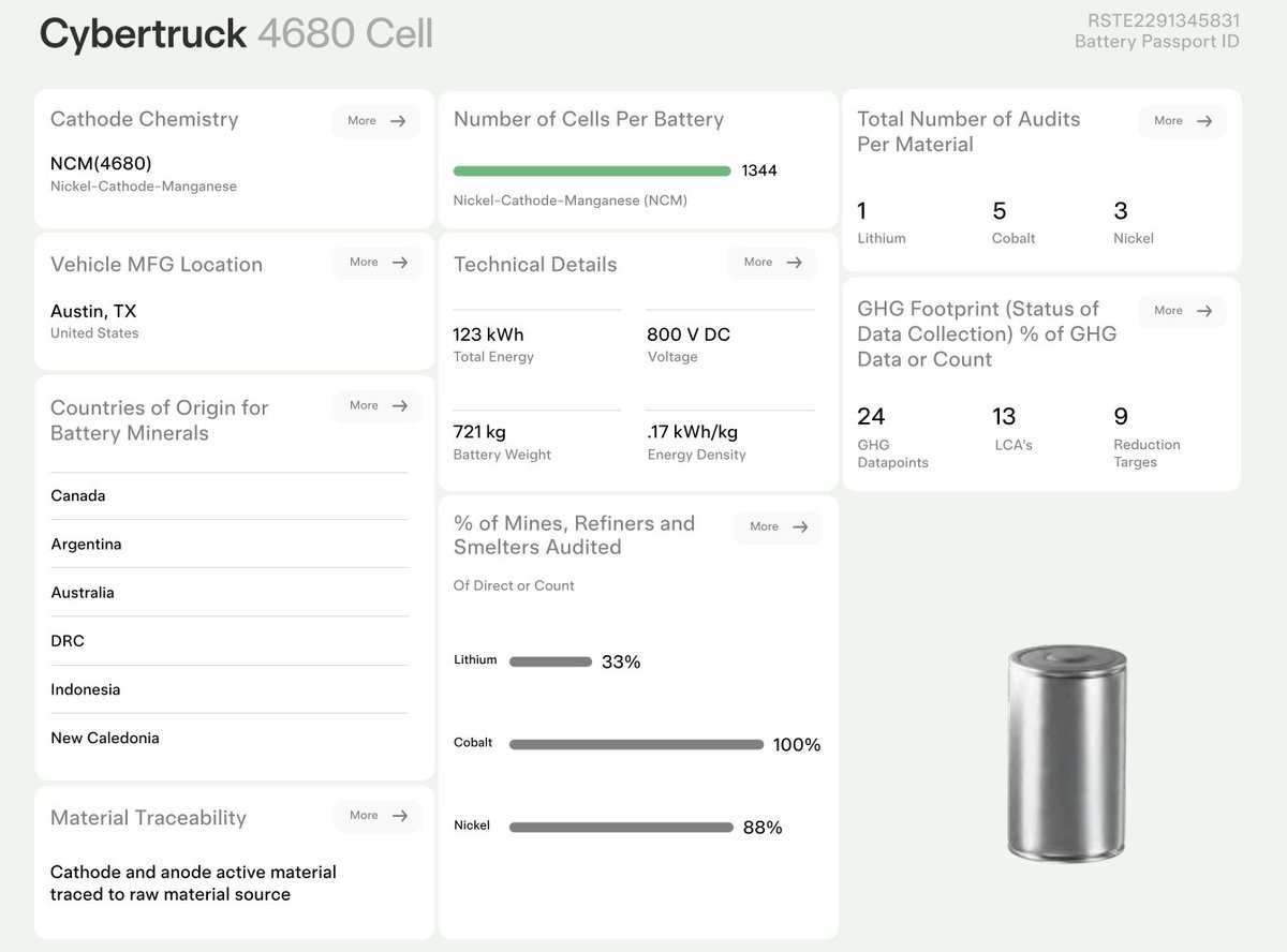 Tesla 2023 impact report is out now! There's a nice little section on the 4680. 1) The energy density of the battery pack is .17kWh/kg which is of course 170 Wh/kg. That's roughly middle of the road for Nickel based battery packs. On that note, there have different reports on