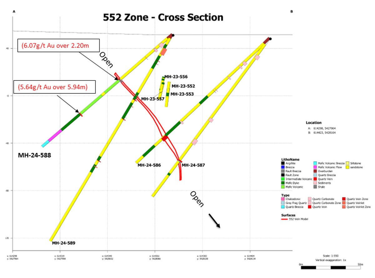 PirateGoldCorp's tweet photo. Sokoman's Moosehead Gold Project - Footwall Splay - confirms strong, near-surface #gold values, including 10.25 m at 84.69 g/t Au from 53.90 m downhole in MH-23-166A.
$SIC.V #juniormining #discovery #Newfoundlandmining
Read here: https://t.co/8YsBcbcmFU https://t.co/LWTI6YsNMj
