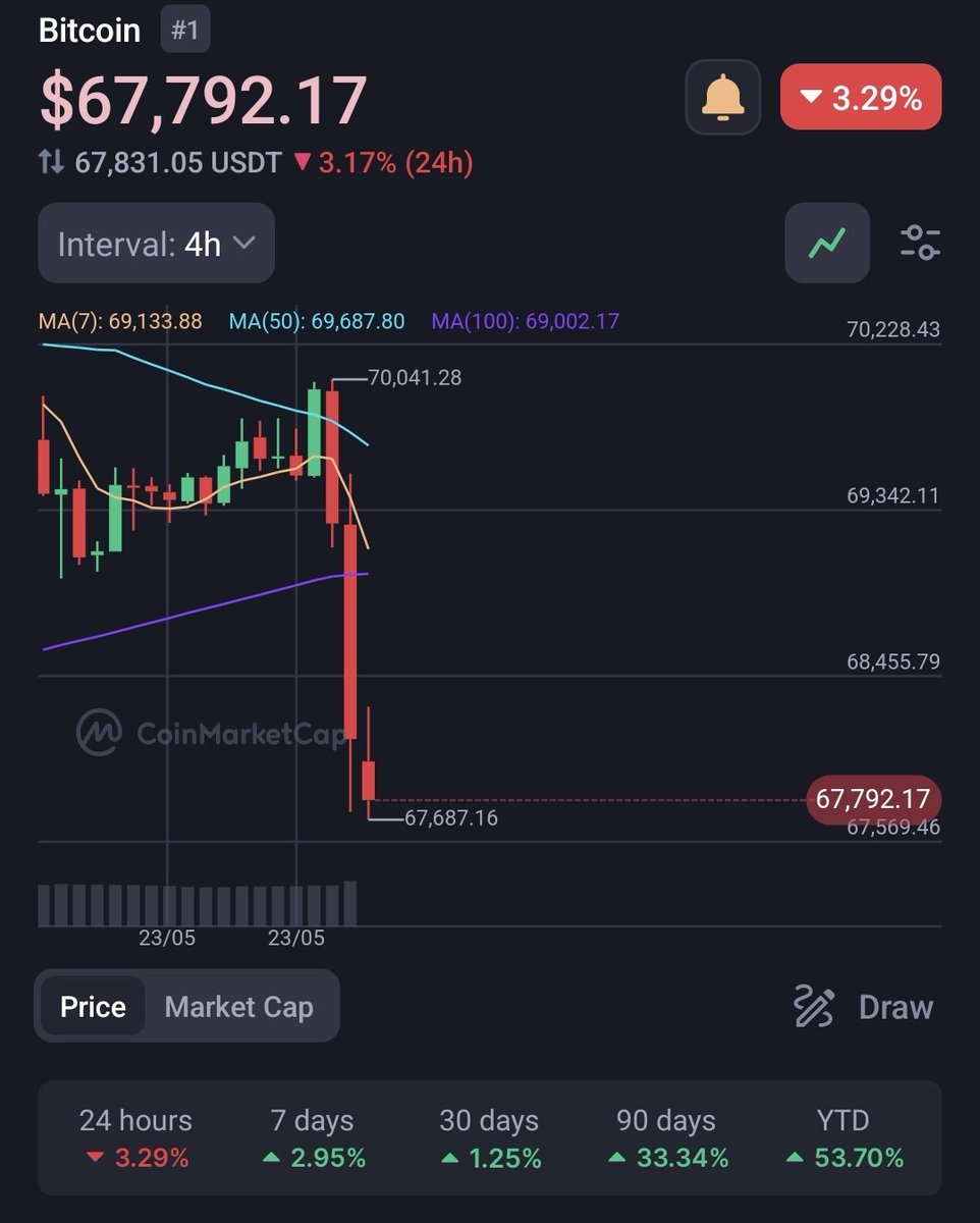 Ocean_lions's tweet photo. Who's do it again 😾 
#BTC https://t.co/iZWjzWQyZP