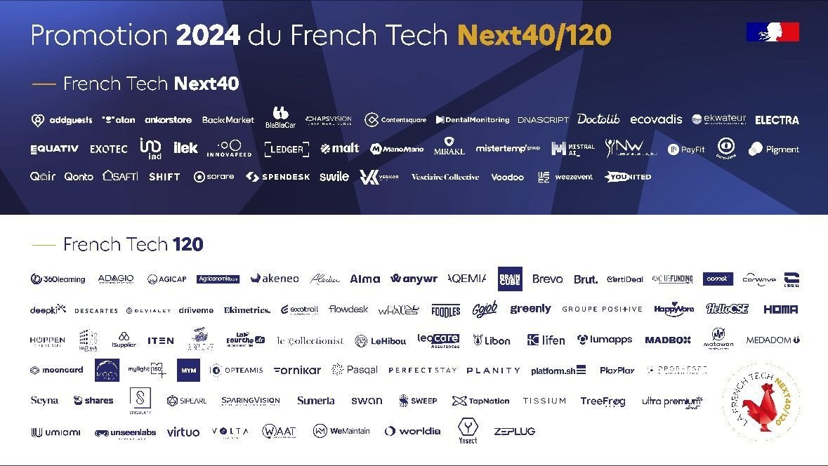 🏆 Proud to see the #ElaiaFamily in the 2024 promotion of @LaFrenchTech 40/120!

A big shoutout to @Mirakl & @shiftechnology for their recognition as the #Next40 and @aqemia, @ornikar  & @SeynaInsurance for placing in the #FrenchTech120.