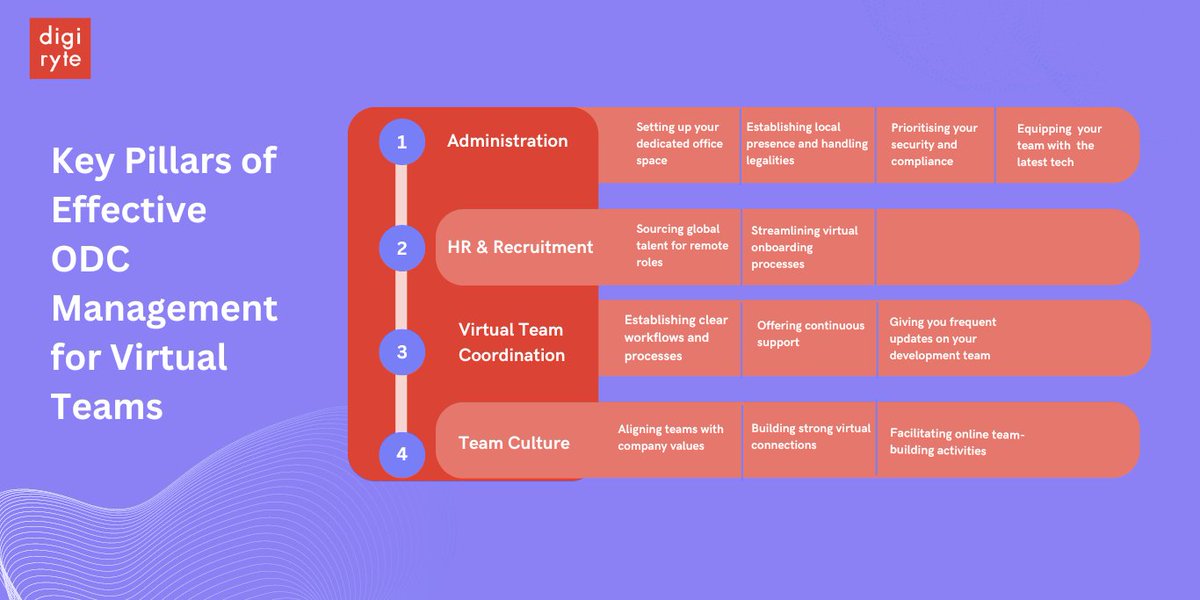 ODCs: The Winning Formula for Virtual Teams! 🌍

✨ Unlock your remote team's potential with Digiryte’s ODCs. Access global talent and build a strong remote work culture. Drive productivity and engagement 

To learn more! 👇
{link.digiryte.com/odcvirtualteams }

  #ODCs #Digiryte