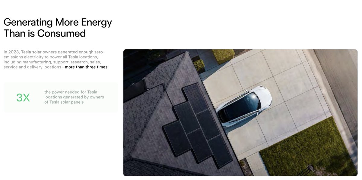 Tesla: In 2023, Tesla solar owners generated enough zero-emissions electricity to power all Tesla locations, including manufacturing, support, research, sales, service and delivery locations-more than three times.