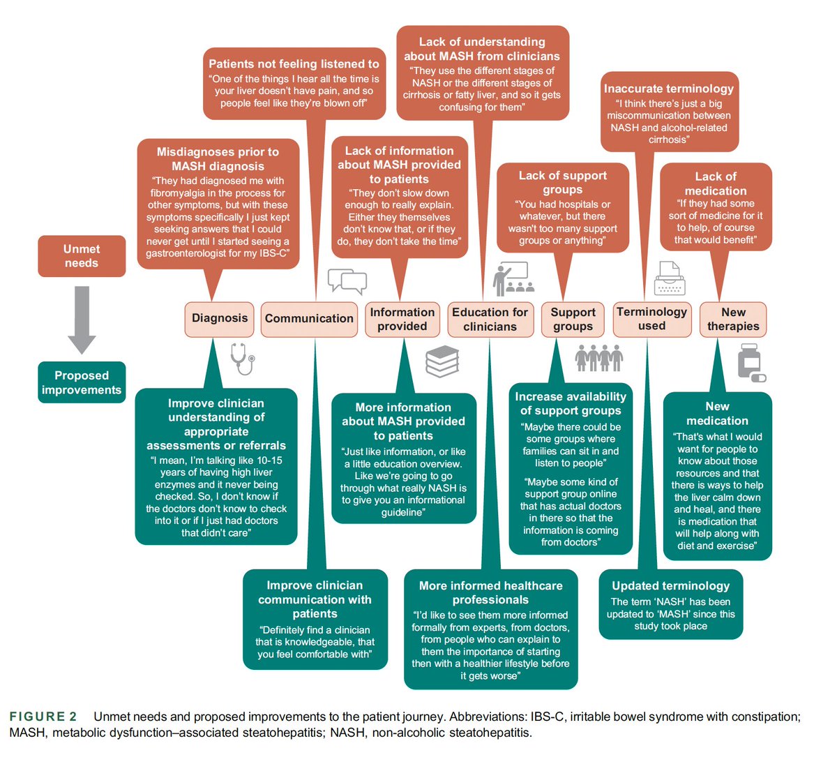 Excited to share our latest research in @HepCommJournal on the patient journey in #MASH! Patient experiences, misdiagnoses, impact of genetic & ethnic factors and more! 🔑 findings highlight need for better clinician communication and support systems. journals.lww.com/hepcomm/fullte…