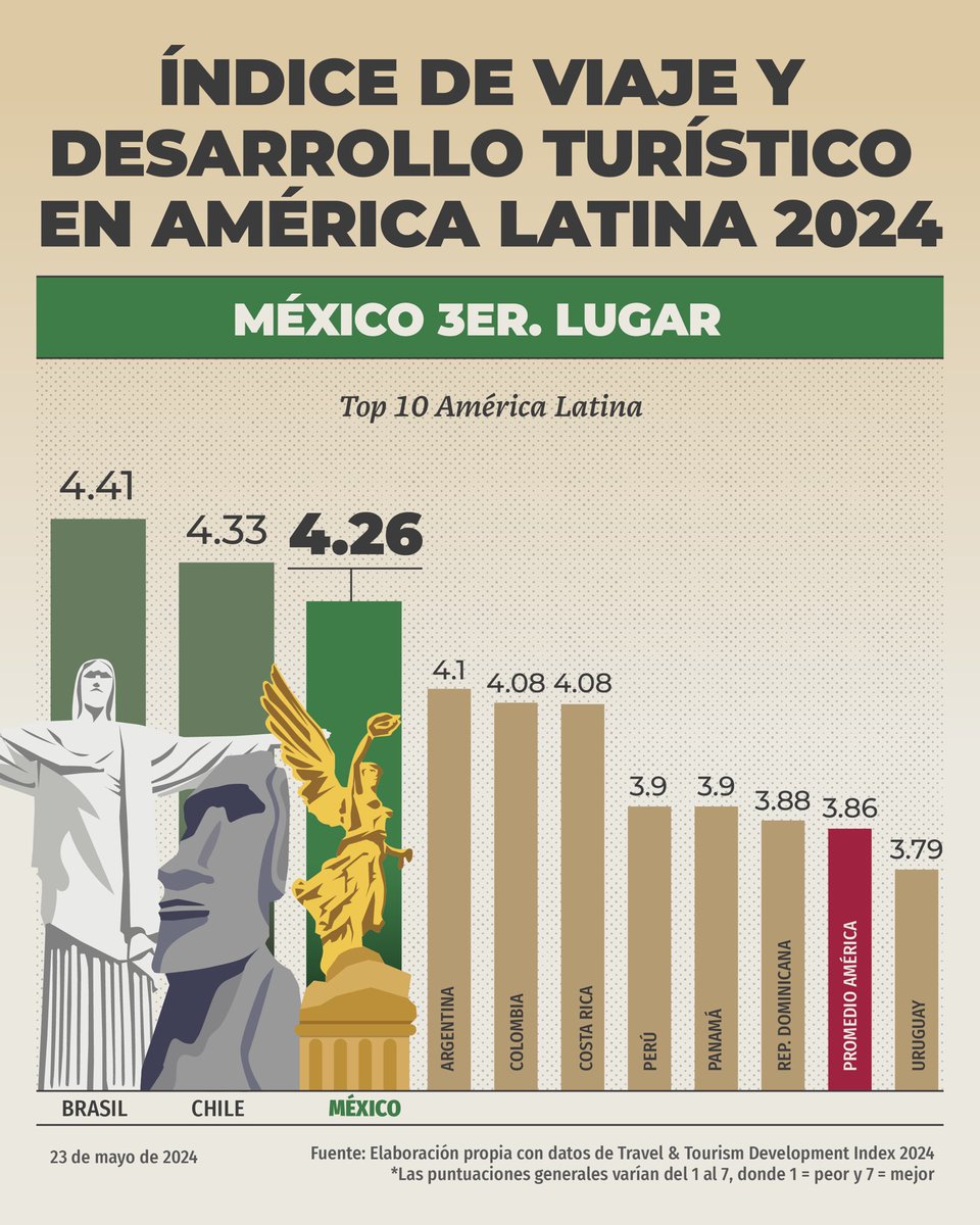 México recupera su liderazgo turístico. Avanzó dos posiciones en el índice de viaje y desarrollo turístico 2024 y alcanzó el tercer lugar en Latinoamérica. Nuestro país obtuvo 4.26 de puntuación (donde 1 es la más baja y 7 la mejor), superando el promedio de América, que se