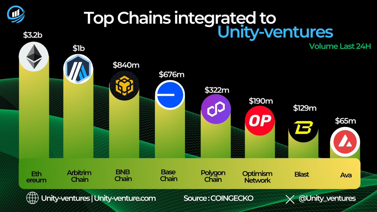 Top chain ranking by volume 24h 💥#Ethereum @arbitrum @BNBCHAIN @base all on fire 🔥 ▫️Trade | Bridge | Build free staking pools on any of these chains and 7 more on Unity-ventures.com #Cantstoptheunitytrain #100x #Ryiunity