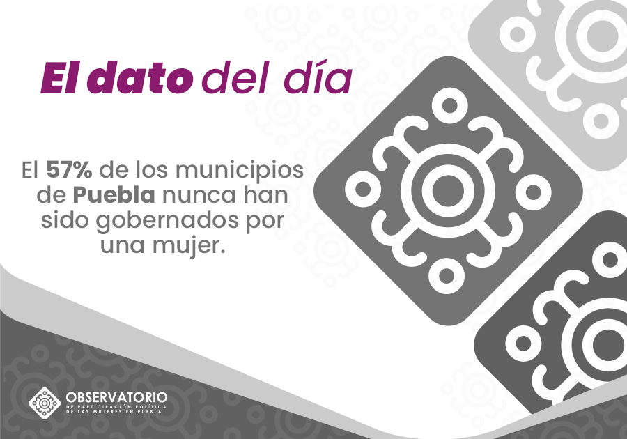 Según datos del IEE, el 57% de los municipios de Puebla nunca han sido gobernados por una mujer. 

Esto sugiere que el 40% de la ciudadanía poblana nunca ha sido gobernada por una presidenta municipal.