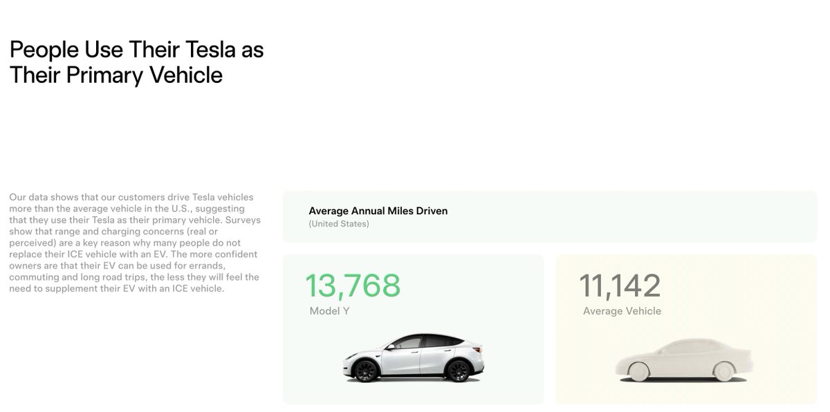 Tesla Model Y owners drive on average 13,768 miles per year.