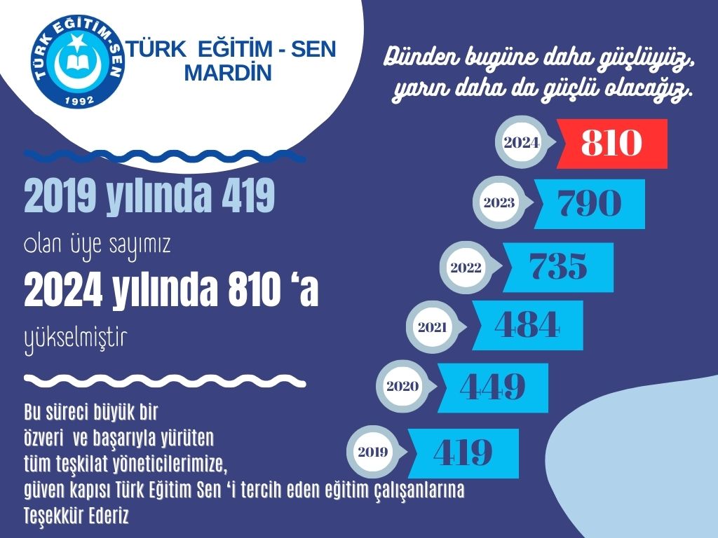 MesutUregen's tweet photo. 2024 yılı Sendika mutabakatları imzalandı. Türk Eğitim-Sen Mardin Şubesi olarak bu yıl da üye sayımızı arttırarak mücadelemize devam ediyoruz. Göreve geldiğimiz yıl 419 olan üye sayımızı, 810'a çıkarttık. Sayıma yetişmeyen üyelerimizle birlikte 830'a ulaşmış bulunuyoruz. https://t.co/nOAb5retZb