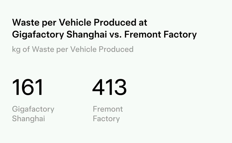 Waste per Vehicle Produced at Gigafactorry Shanghai vs. Fremont Factory