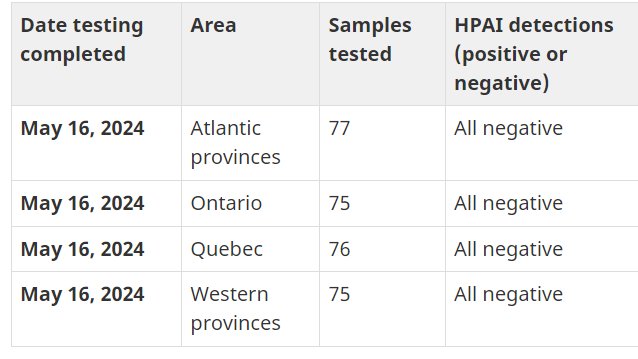 NEW: Full results of the Canadian Food Inspection Agency's first round of milk testing, looking at roughly 300 retail milk samples from across Canada, did not find any #H5N1 viral fragments. Next steps 'will be decided as part of further discussions with partners,' agency says.