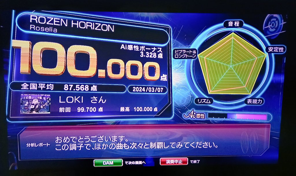Loki_lvlv's tweet photo. Ai最高得点の分布図、5/3時点で
💯2曲追加っ🥳
といっても4月は忙しすぎてゼロ!笑
ズンホラは特に嬉しかったなぁ…!!😂
キャスやオフで歌ってたら
気に入ってくださった方も複数名いてありがたき🙌
総合点、97〜99点がグインと伸びた!
素点も95〜97が伸びて、95<96に…!
#Octaria #Lokiカラ https://t.co/KKCg6Cv5U4