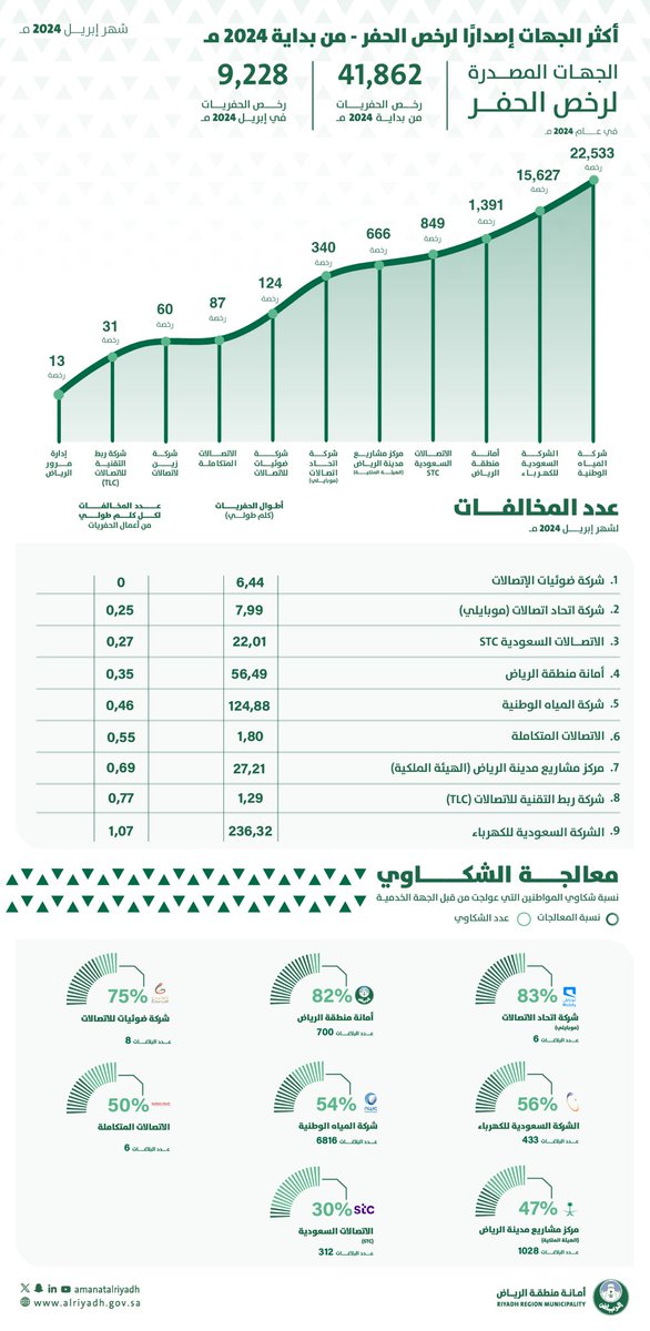تعزيزًا لمستوى الشفافية، تحسينًا لدرجة التجاوب مع البلاغات.. 

نصدر لكم مؤشرات أداء الجهات الخدمية في #الرياض خلال شهر أبريل 📊