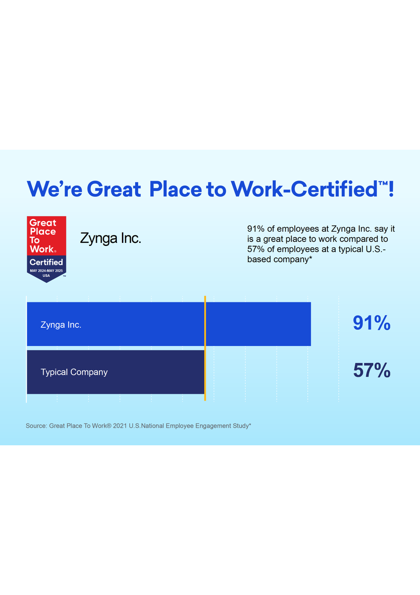 We are thrilled to announce that we have been recertified as a @GPTW_US, a testament to our hard work, passion, and commitment to connecting the world through games. Zyngites have created an environment where everyone feels valued, respected, and supported. #greatplacetowork