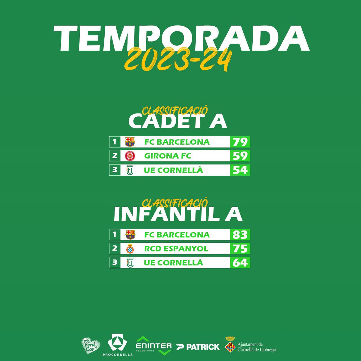 ue_cornella's tweet photo. #FutbolBase • 👏🏻 𝗙𝗘𝗟𝗜𝗖𝗜𝗧𝗔𝗧𝗦! 💚🔝

⚽️ El Cadet A i l'Infantil A han acabat la temporada a Divisió d'Honor en una magnífica tercera posició! 

💥 Treball i ADN competitiu per situar els nostres equips entre els millors! 🤩

#UECornellà #Ambelverdalcor 💚 https://t.co/ye6EMBBdMs