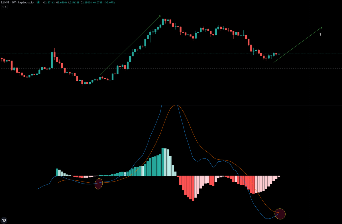 The last time #LENFI saw a bullish MACD cross on the weekly chart, it surged 20x. Time is ticking, Anon.