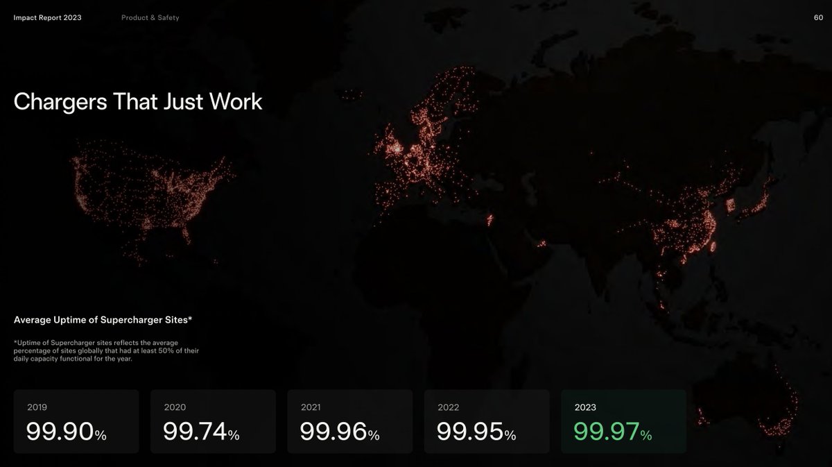 In 2023, Tesla's Supercharger network achieved an average uptime rating of 99.97%, a new all-time high.