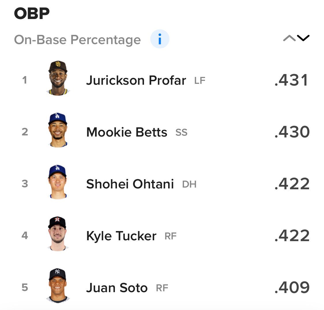 Truly one of the wildest screenshots I’ve ever seen. It’s late May! Jurickson Profar gets on base at a higher clip than anyone in Major League Baseball. In late May!!!