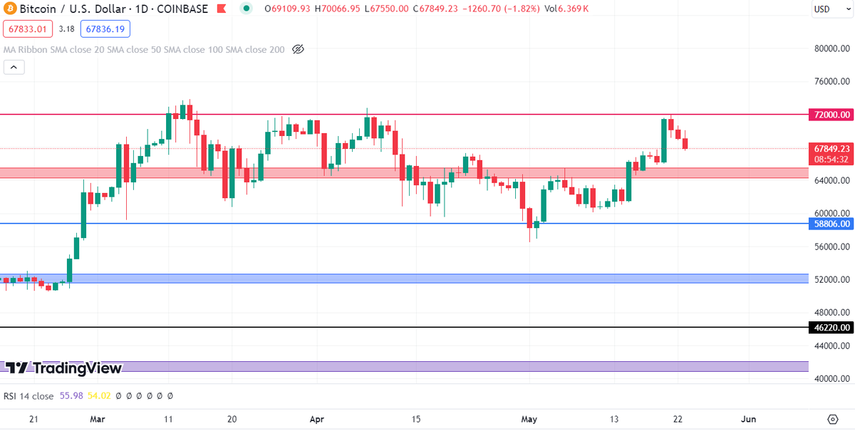 TR_Cryptometric's tweet photo. This is the 4th rejection from $72K area for #BTC. There may be accumulation for some time (a few months) for 
 a real rise. 

Bu $BTC için 72 binde 4. kez takılıp geri dönüş. Bu seviyelerde gerçek bir yükseliş için bir süre (bir kaç ay) birikim olabilir.

#Bitcoin https://t.co/83U5ZhmzCR