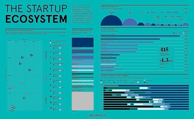 From AI to gaming, tech startups across the world are attracting huge interest from investors, receiving millions of funding. By @raconteur bit.ly/36BNiBs rt @antgrasso #AI #Startup #VentureCapital #Funding