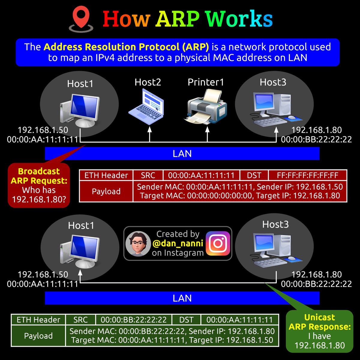 xmodulo's tweet image. The Address Resolution Protocol (ARP) is a network protocol used to map an IPv4 address to a physical machine's MAC address within a local network.  Letโs find out how ARP works ๐๐ #networkadmin #networksecurity