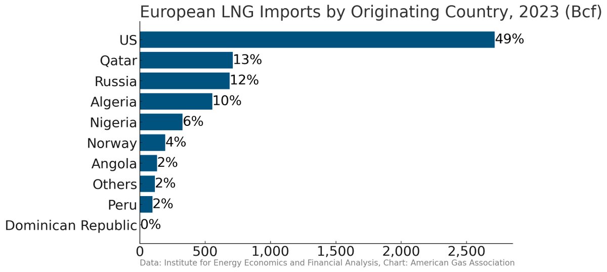 Most U.S. LNG exports went to Europe in 2023. Most LNG imports into Europe were from the U.S. in 2023. The U.S. is the new bedrock of European energy security.