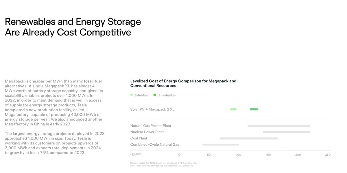 NEWS: Tesla has announced that it is working with its customers on Megapack projects upwards of 3,000 MWh and expects total deployments in 2024 to grow by at least 75% compared to 2023.