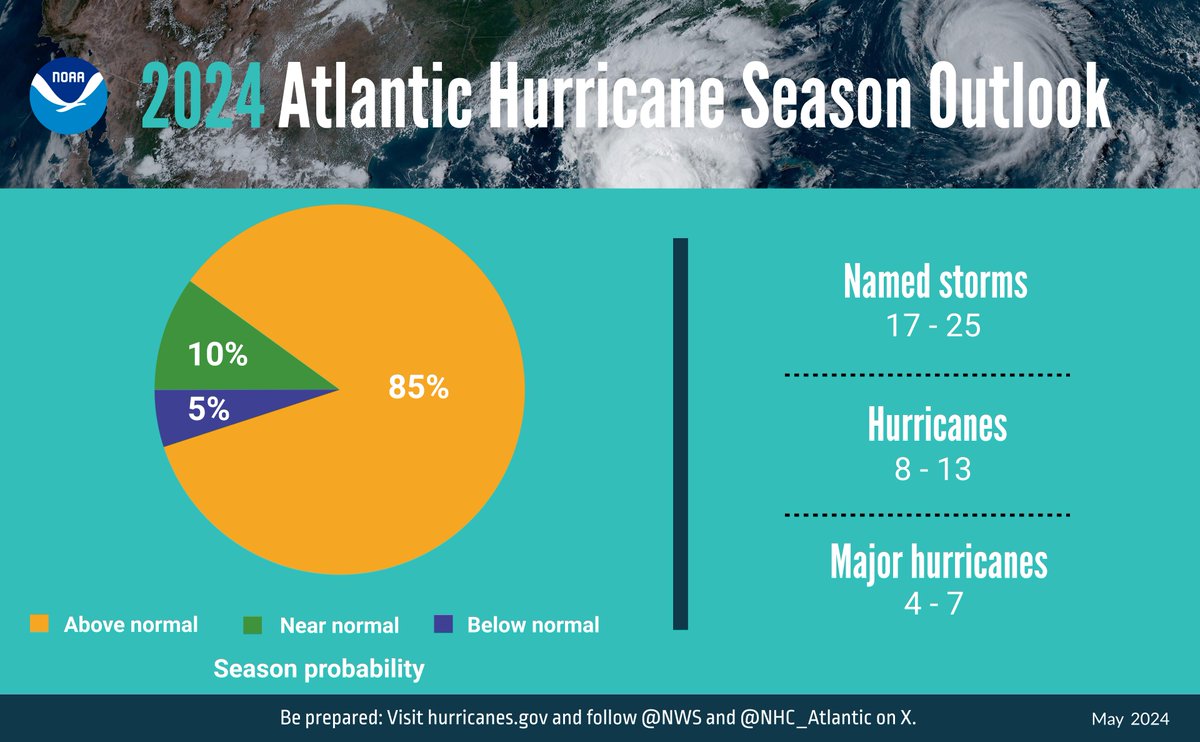 [Reposted due to original quote getting deleted] The 2024 Atlantic Hurricane Season Outlook (June 1 - November 2024) just got issued. NOAA is predicting and above-normal year with: 🔹17-15 Named Storms 🔹8-13 Hurricanes 🔹4-7 Major Hurricanes