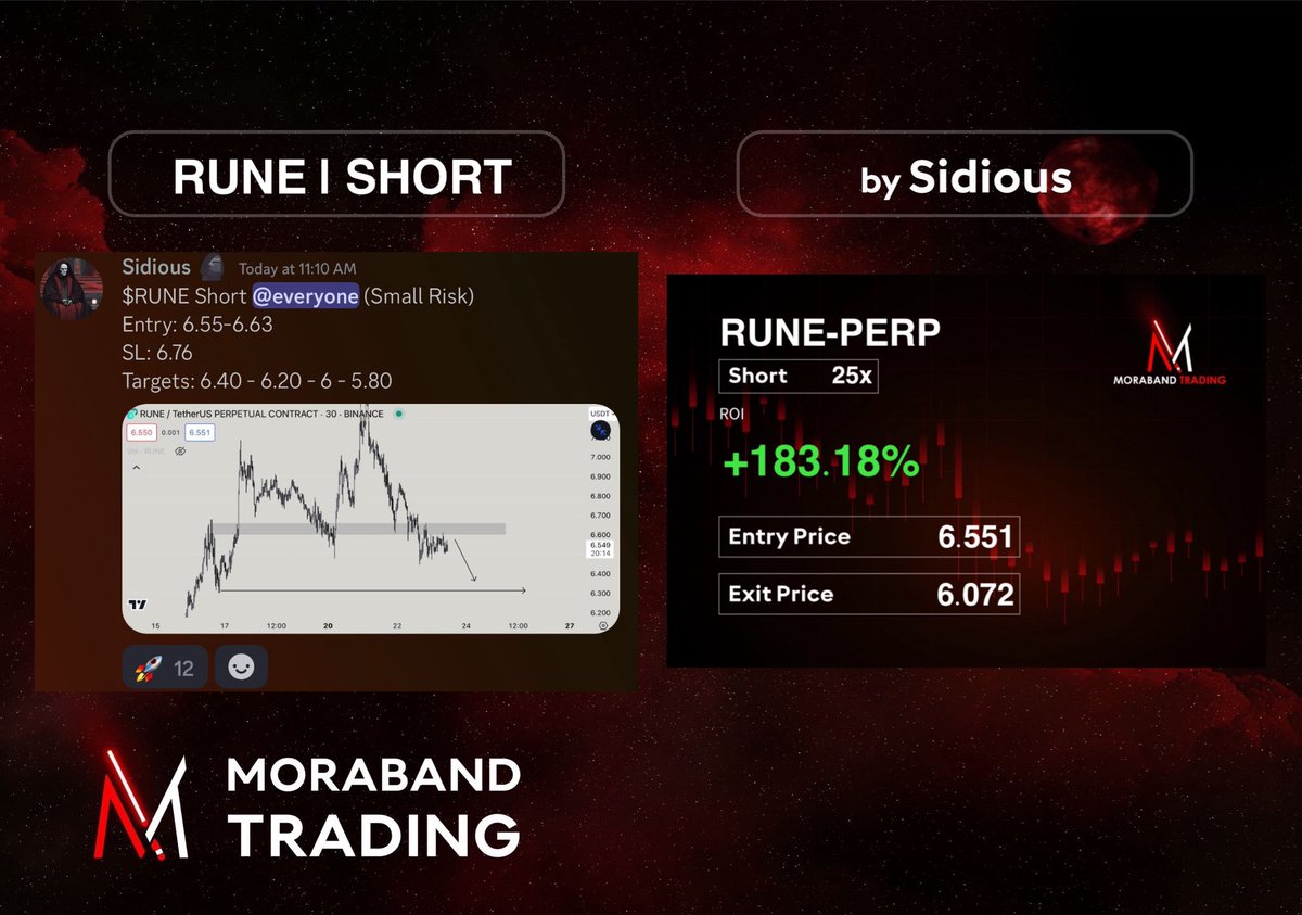 $RUNE Short | +2.22R🔥 Another sniper trade given by @CryptoSidiouss ⚡️ #rune #RUNE