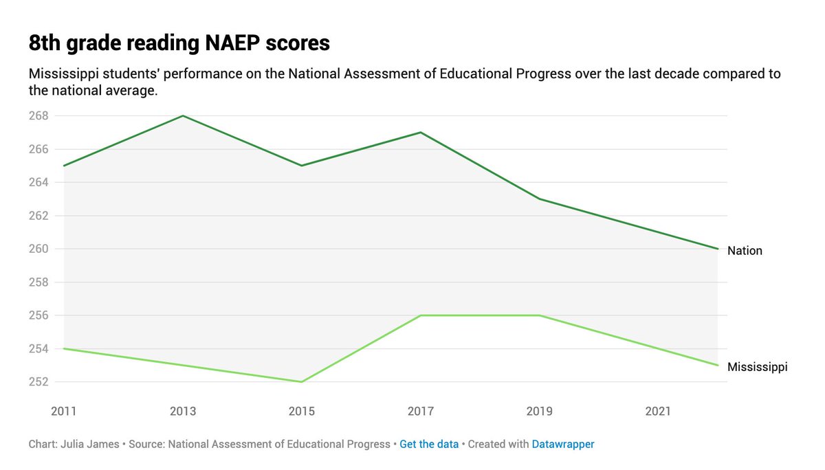 The gap between the national average and Mississippi’s eighth-grade reading score hasn’t closed at the rate of fourth-grade reading. Read more: buff.ly/3wOU2vo