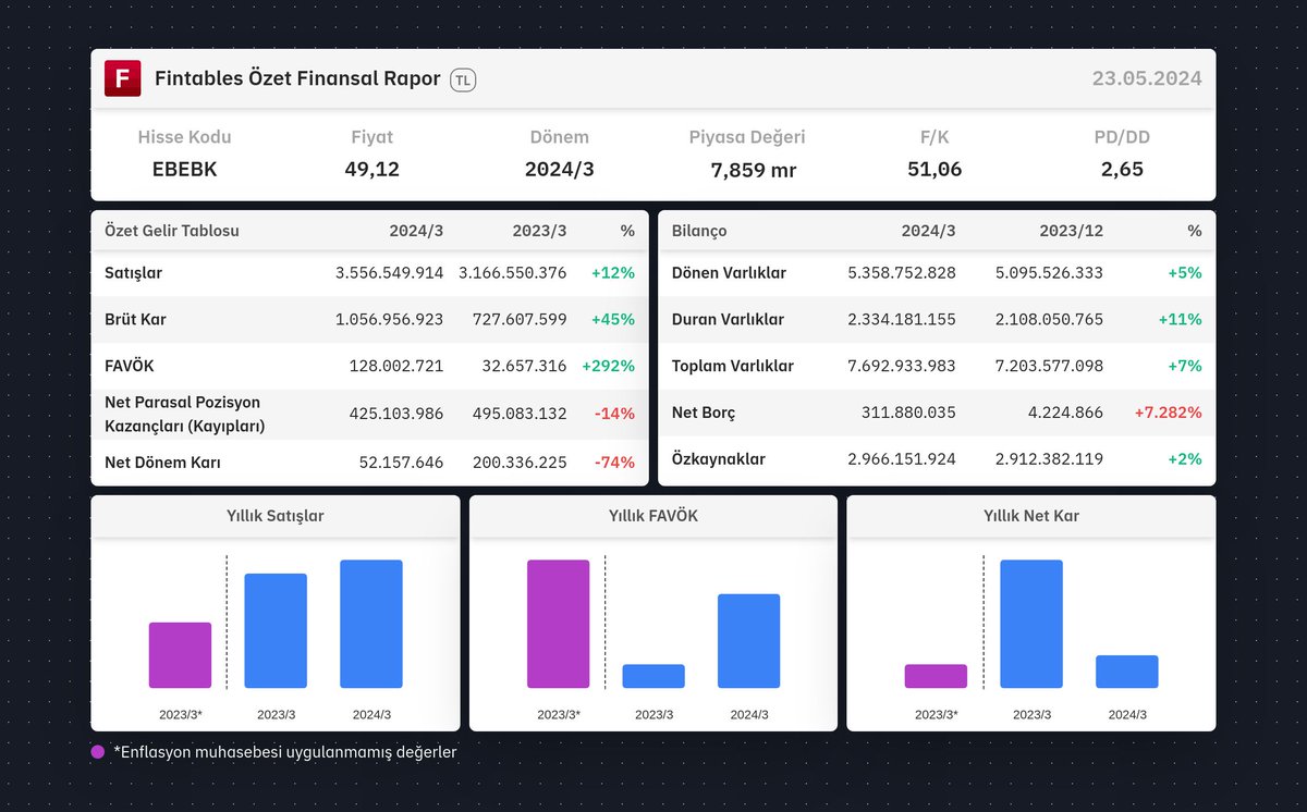 $EBEBK 2024/3 finansal tabloları açıklandı. Detaylı analiz için: fintables.com/sirketler/EBEBK Mobilde incelemek için: app.adjust.com/b8veq3c #EBEBK