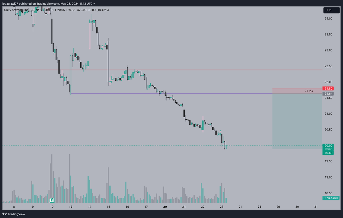 YousufTrades's tweet photo. Banging Focuslist this week:
$U went +430% since exact retest of 21.64
$PLTR went +340% since exact retest of 21.50
$TSLA went over +130% on that 180 break
$LMND never triggered
Check my profile for charts before the move!
20β€οΈ for my next free #FocusList