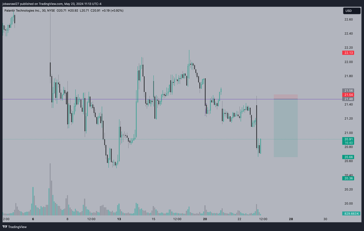 YousufTrades's tweet photo. Banging Focuslist this week:
$U went +430% since exact retest of 21.64
$PLTR went +340% since exact retest of 21.50
$TSLA went over +130% on that 180 break
$LMND never triggered
Check my profile for charts before the move!
20β€οΈ for my next free #FocusList