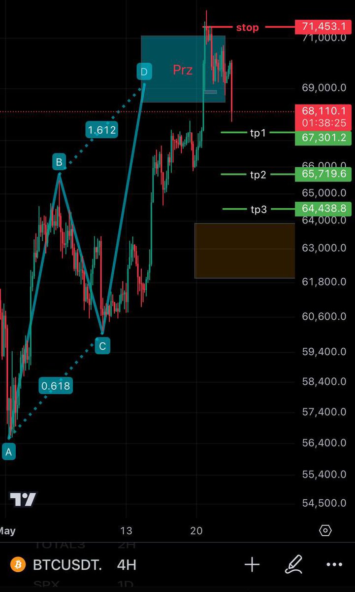 dr0chart's tweet photo. يقترب من تحقيق هدف اول سلبي 
#Bitcoin https://t.co/7zdfsy3S91