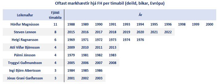 lgrims's tweet photo. Höddi Magg! Væntanlega er það einsdæmi í íslenskri knattspyrnusögu og þótt víðar væri leitað að einn og sami leikmaðurinn sé markahæstur í 11 tímabil hjá sama félagi. Það væri gaman að vita hvort einhver toppi það https://t.co/A91Qajgc2r