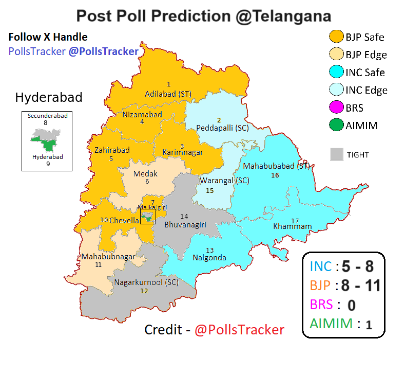 #LokasabhaElection2024 #LokSabhaElections

#PostPoll Prediction for #TelanganaElections
Most Likely Result👇
BJP : 9
INC : 7
BRS : 0
AIMIM : 1

👉If BJP Wins 2/3 from #Secundrabad, #Bhongir & #Nagarkurnool, BJP will End Up at Double Digit i.e. 10 Seats

Pls Follow @PollsTracker🙏