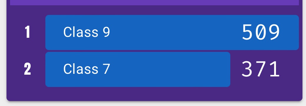 Come on Class 7. This is our last chance to push on and win. Tournament finishes at 8.40 tomorrow morning so there’s plenty of chance to get some points in.