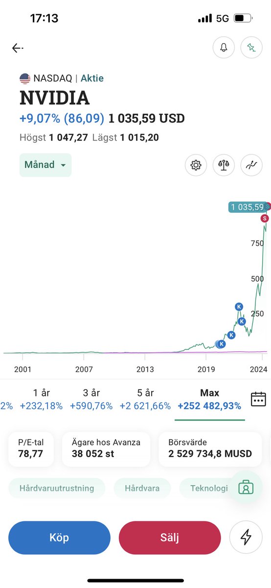 JaktSEK's tweet photo. @ELiInvest_ GAV 108$. Sålde 3% av innehavet på 950$, ytterligare 3% av ursprungligt innehav nu idag på 1041$. Håller nog resterande 🫣 +1050% https://t.co/EmG2C3YWha