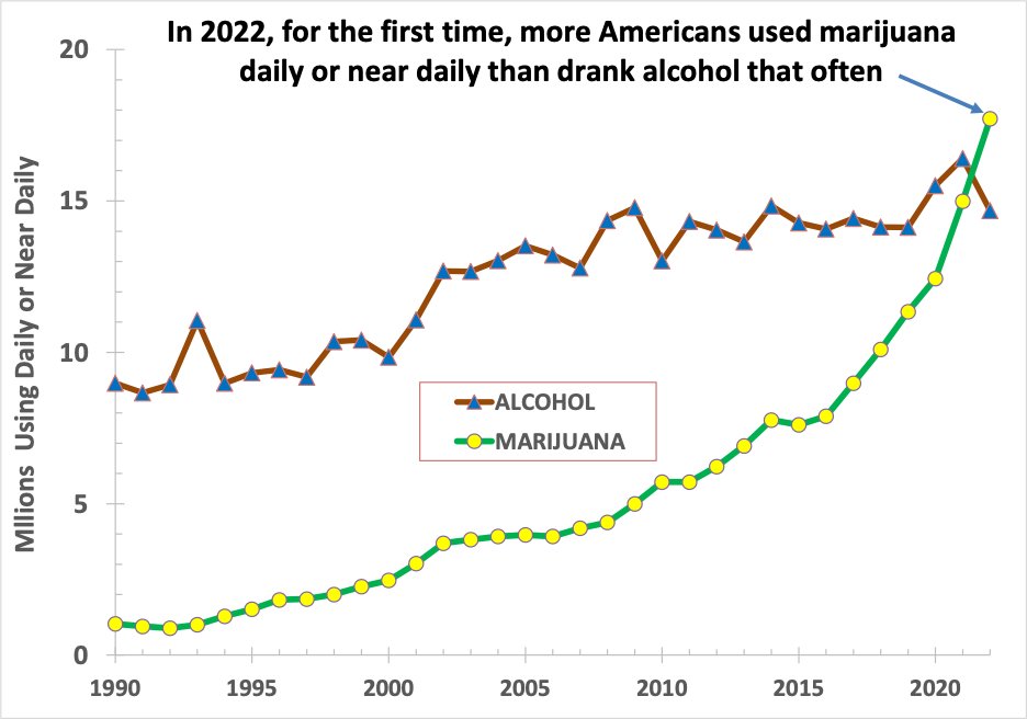 daily marijuana use outpacing alcohol use for the first time in the united states via society for the study of addiction