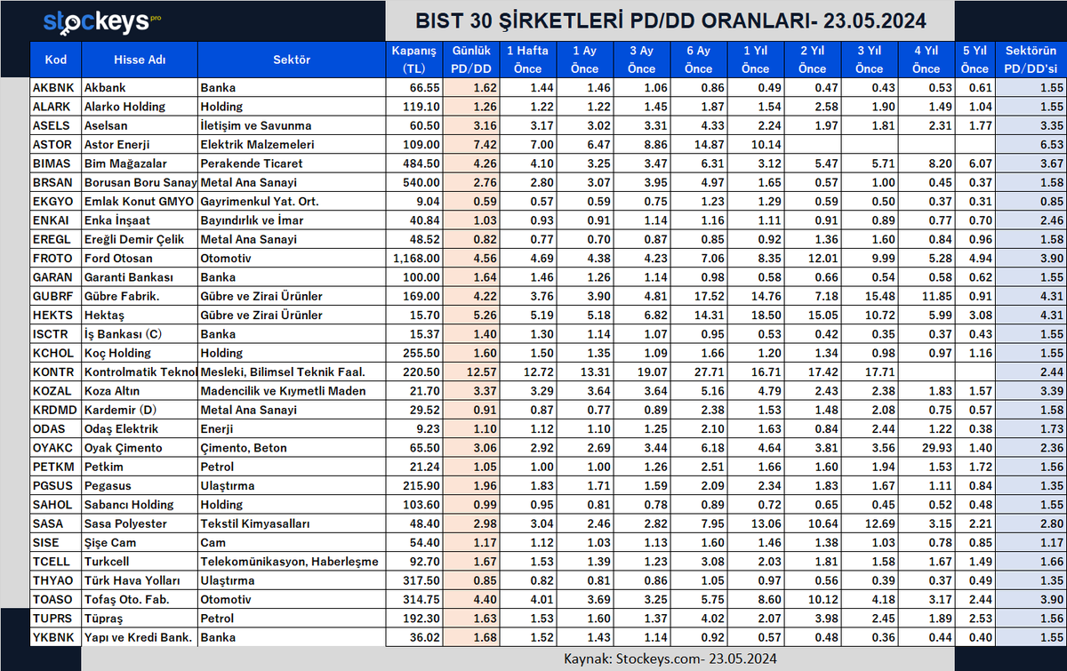 BIST 30 ŞİRKETLERİ PD/DD ORANLARI- 23.05.2024 #AKBNK #ALARK #ARCLK #ASELS #ASTOR #BIMAS #EKGYO #ENKAI #EREGL #FROTO #GARAN #GUBRF #HEKTS #ISCTR #KCHOL #KONTR #KOZAL #KRDMD #ODAS #OYAKC #PETKM #PGSUS #SAHOL #SASA #SISE #TCELL #THYAO #TOASO #TUPRS #YKBNK