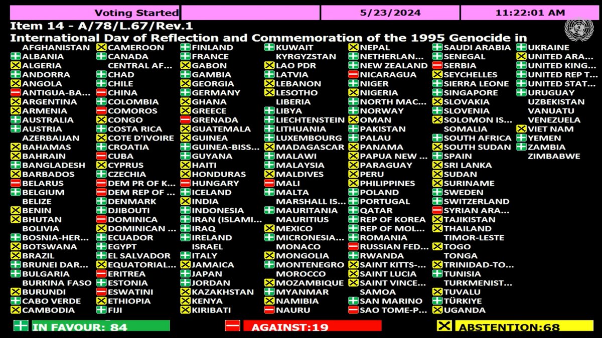 BREAKING The UNGA has adopted the Srebrenica Genocide resolution, which establishes an annual global day of commemoration every July 11. 🟢 84 votes in favor 🔴 19 against ⚪ 68 abstentions