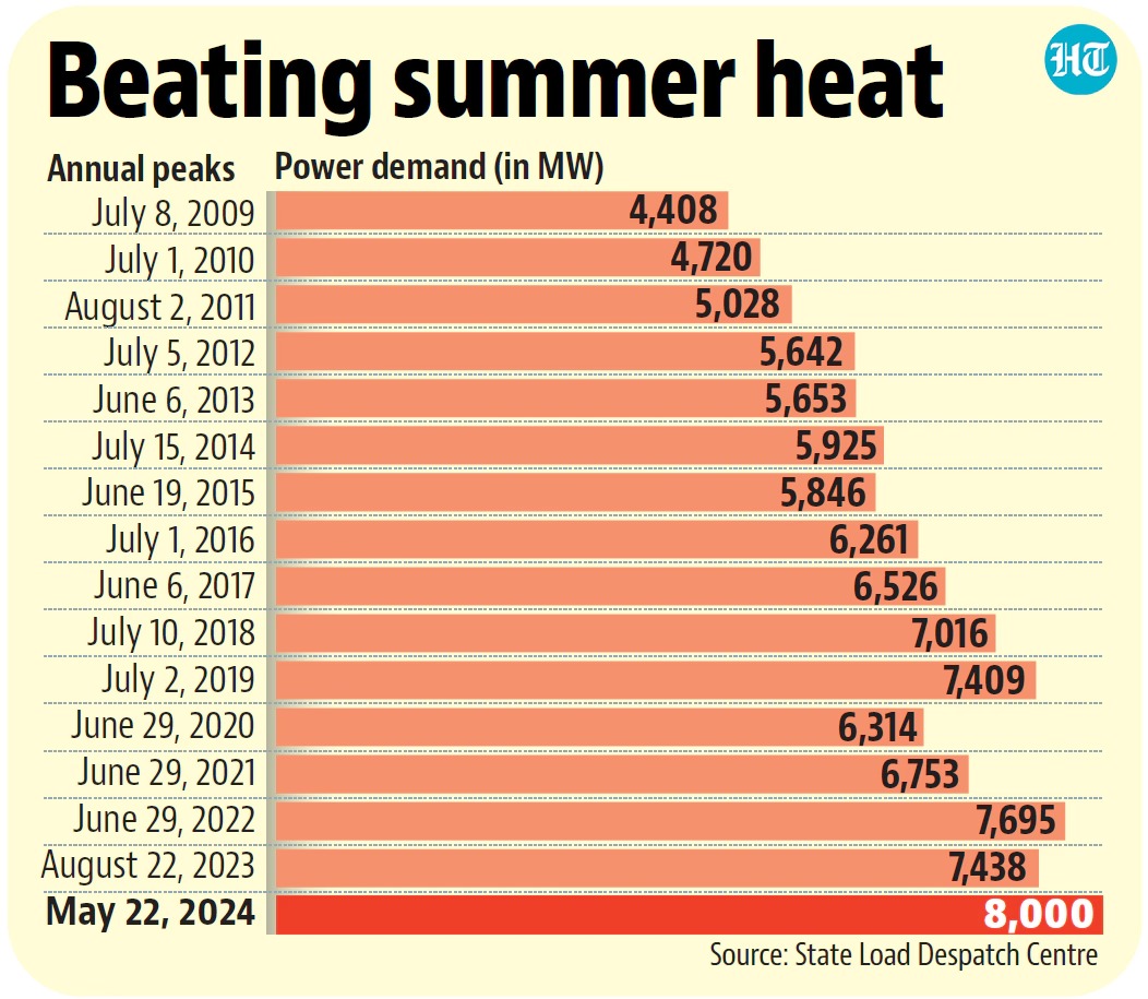 josharma97's tweet photo. I read an interesting news article on @htdelhi titled 'As Delhi swelters, city’s power demand hits record 8,000MW'.  I noticed an error in the 2021 annual peak data. Hopefully, @Jasjeevgandhiok can fix it. https://t.co/7iEWsk0E4S