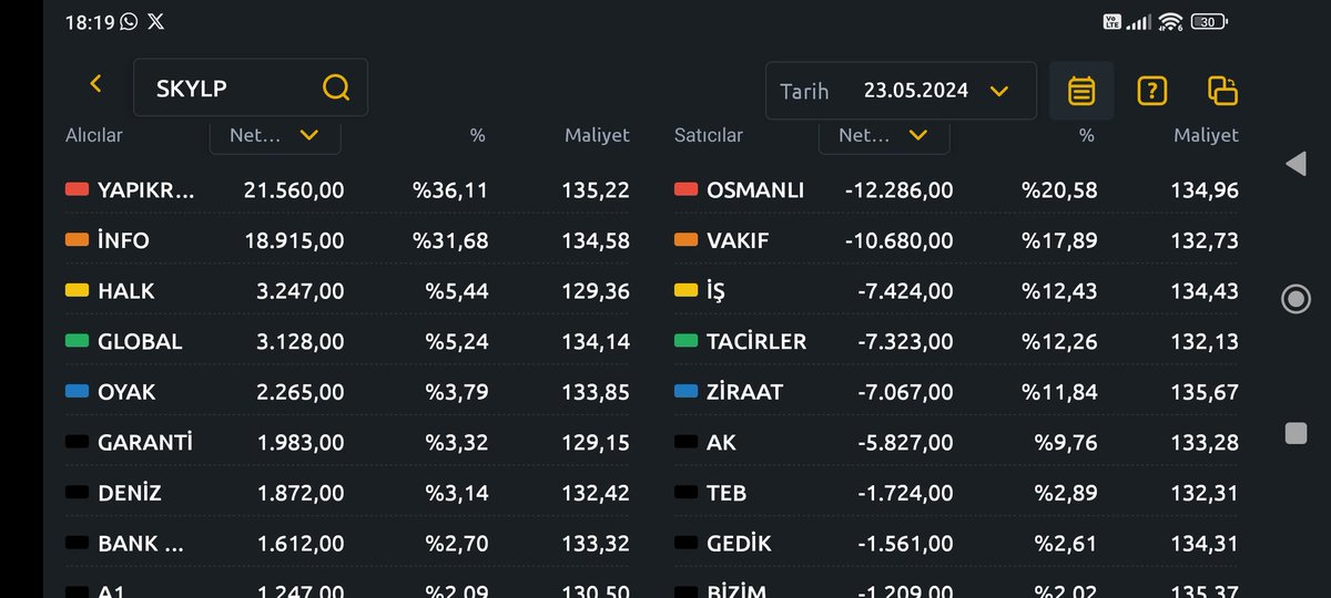#skylp güzel mal aldı bugün. Sermaye tavanı arttırım haberi de geldi. Usul usul ilerliyor...