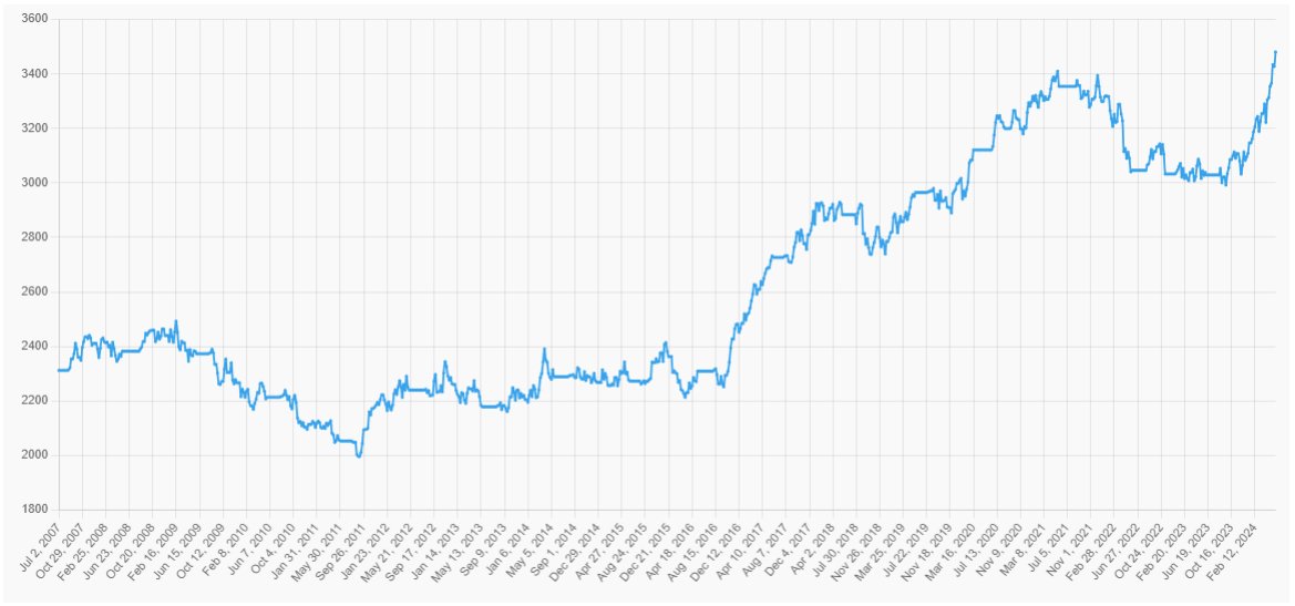 EuroClubIndex's tweet image. Europa League winners 🇮🇹Atalanta improved immensely between 2016 and 2018. 

Then again between 2019 and 2021. 

Atalanta&apos;s current rating is their highest since we launched in 2007. 

See more here:
euroclubindex.com/teams/atalanta/

#Atalanta