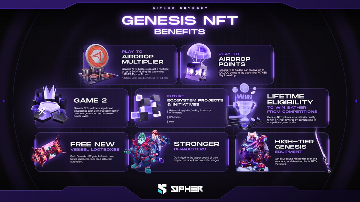 playSIPHER's tweet image. GENESIS NFT BENEFITS 💎

Genesis NFT holders are honored as VIPs within the Ather Collective’s ecosystem and granted access to an extensive suite of benefits across the Collective’s gaming, entertainment, and AI products.

Learn more: atlas.atherlabs.com/whitepaper/the…

/1