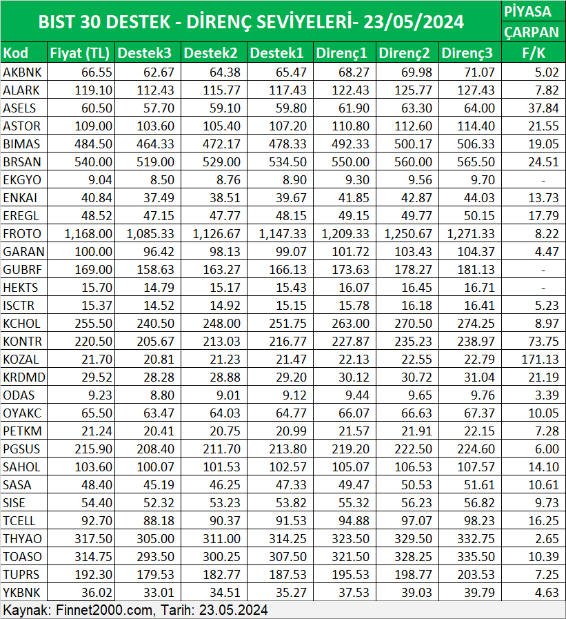 BIST 30 DESTEK - DİRENÇ SEVİYELERİ- 23/05/2024 #AKBNK #ALARK #ARCLK #ASELS #ASTOR #BIMAS #EKGYO #ENKAI #EREGL #FROTO #GARAN #GUBRF #HEKTS #ISCTR #KCHOL #KONTR #KOZAL #KRDMD #ODAS #OYAKC #PETKM #PGSUS #SAHOL #SASA #SISE #TCELL #THYAO #TOASO #TUPRS #YKBNK