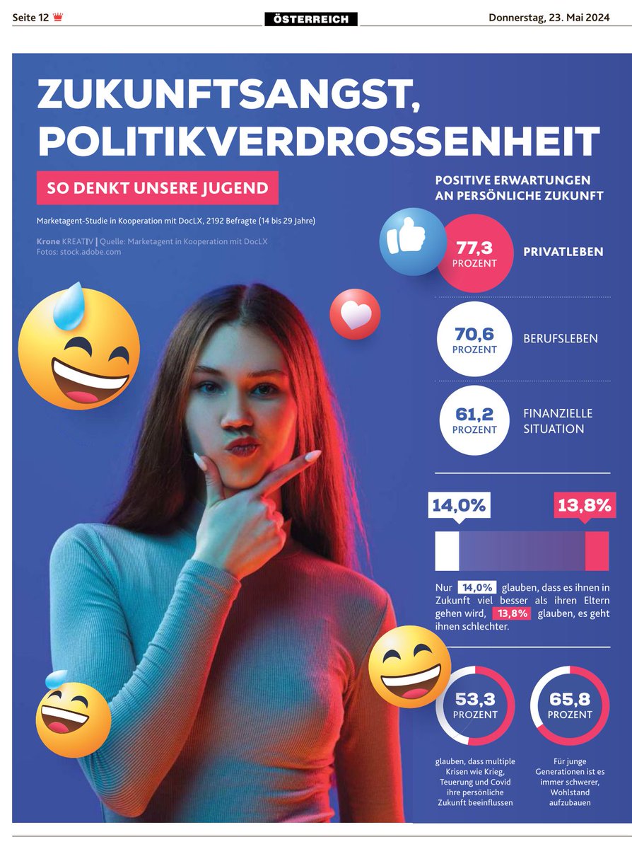 KHKindler's tweet photo. wie die #jugend denkt ...
#studie steht heute in der #krone

11. jugend trend monitor:
▶️ https://t.co/Z0hyU1B1WQ

#jugend #generationz #doclx @Marketagent @krone_at #österreich #jugendstudie https://t.co/ozSGyQACOE